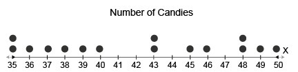 The following data show the number of candies in 15 different bags. 35, 48, 36, 48, 43, 37, 43, 39, 45, 46, 40, 35, 50, 38, 48 Represent-example-4