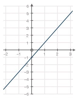 The equation below represents Function A and the graph represents Function B: Function-example-1