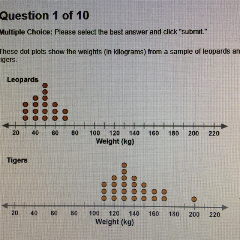 These dot plots show the weights (in kilograms) from a sample of leopards and tigers-example-1