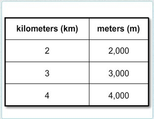 Using the information in the table, what is one way to find the number of meters in-example-1