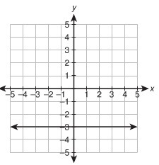 Use the vertical line test to determine if the graph represents a function. Explain-example-1