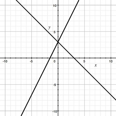 Use the graph method to solve the system of linear equations: 2x + y = 3 and x + y-example-1