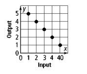 Identify a pattern by making a table of the inputs and outputs. I don't understand-example-1