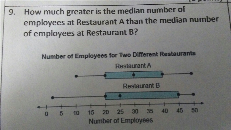 how much greater is the median number of employees at restaurant A than the median-example-1