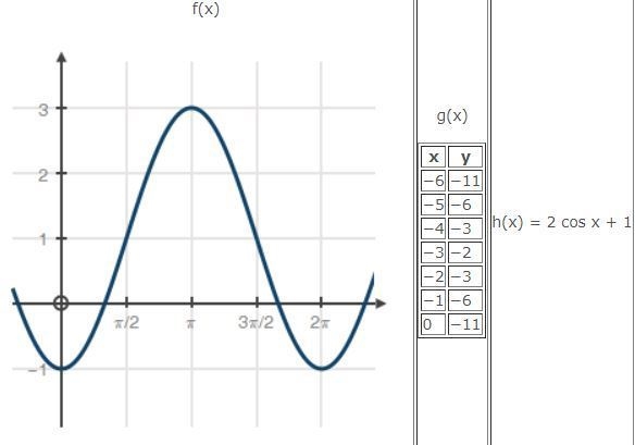 Compare the functions shown below: Which function has the greatest maximum y-value-example-1