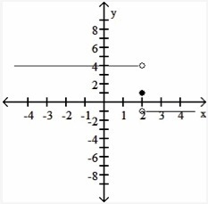 Use the given graph to determine the limit, if it exists. Find limit as x approaches-example-1