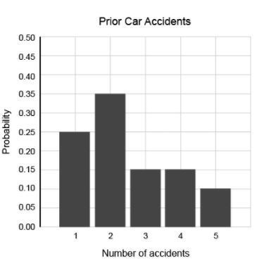 The probability distribution shows the probability of the number of prior car accidents-example-1