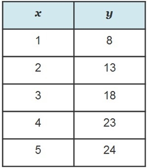 The line of best fit to model the data in the table is y = 5.2x – 0.4. What is the-example-1