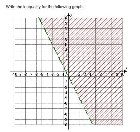 Help i dont know what to put: Write the inequality for the graph-example-1