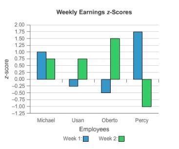 The bar graph shows the z-score results of four employees for two different work weeks-example-1