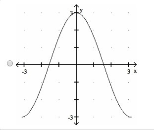 50 POINTS! Choose the graph of y = cos3/2x-example-4