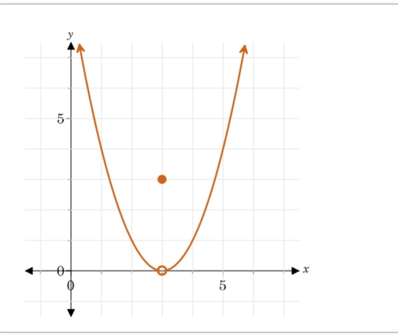 Describe the continuity of the graphed function-example-1