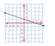 Write the slope-intercept form of the given line. Include your work in your final-example-1