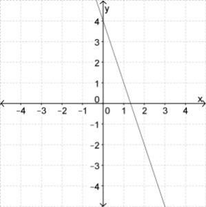 Find the slope of the line. (Pic Attached.) a. 1/5 b.-1/3 c.-3*********** d.5-example-1