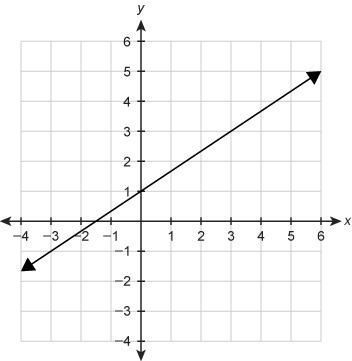 What function equation is represented by the graph? f(x)=3/2x+1 f(x)=−2/3x+1 f(x)=2/3x-example-1