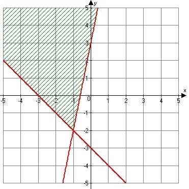 What is the system of inequalities associated with the following graph? x – y ≥ -3 5x-example-1