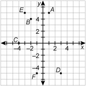 In the coordinate plane shown, how far apart are points B and D? Explain how you can-example-1