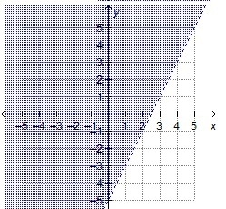 Which shows the graph of the solution set of 2x – y > 5?-example-2