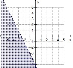 Which shows the graph of the solution set of 2x – y > 5?-example-3