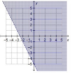 Which shows the graph of the solution set of 2x – y > 5?-example-4