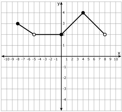 Use the graph of the function to find, f(-2). A. -2 B. -1 C. 1 D. 2-example-1