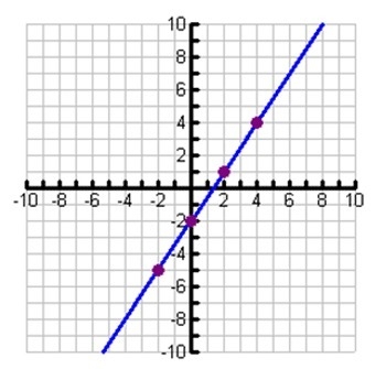 Write the equation of the line in slope-intercept from the graph below.-example-1