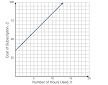 HELP!!!!!!!! The graph below shows the total cost of an internet subscription, C, as-example-1