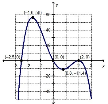 Answer ASAP What is the local maximum over the interval [–3, 1.5] for the graphed-example-1