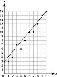 Suzie drew the line of best fit on the scatter plot shown. What is the approximate-example-1