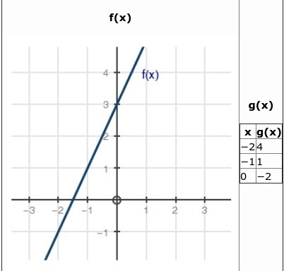 Bob is analyzing two linear functions, f(x) and g(x). Will they intersect? (1 point-example-1