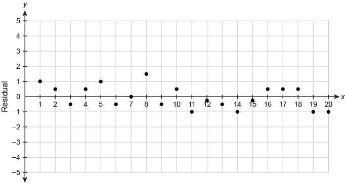 The residual plot for a data set is shown. Based on the residual plot, which statement-example-1