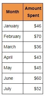 The table shows the amount of money Kevin spent on books for 7 months. What is the-example-1