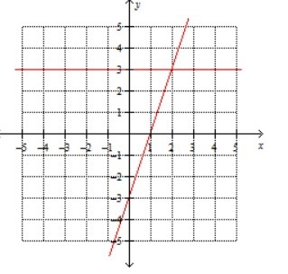 Which one-variable linear equation can be used to find the solution of the system-example-1