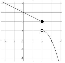 In the graph shown below, what is f(2)? A. f(2) = 2 B. f(2) = 1 C. f(2) -1 and f(2) = 2 D-example-1