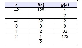 The function f(x) = 8(1/4)^x is reflected across the y-axis to create g(x). Which-example-1