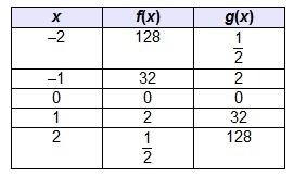 The function f(x) = 8(1/4)^x is reflected across the y-axis to create g(x). Which-example-2