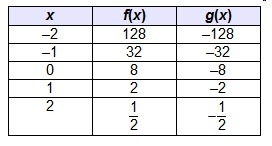 The function f(x) = 8(1/4)^x is reflected across the y-axis to create g(x). Which-example-3