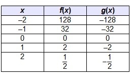 The function f(x) = 8(1/4)^x is reflected across the y-axis to create g(x). Which-example-4