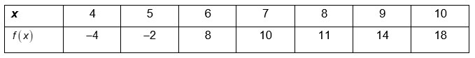 The table shows values of a function. What is the average rate of change of over the-example-1