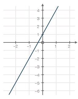 The equation below represents Function A and the graph represents Function B: Function-example-1