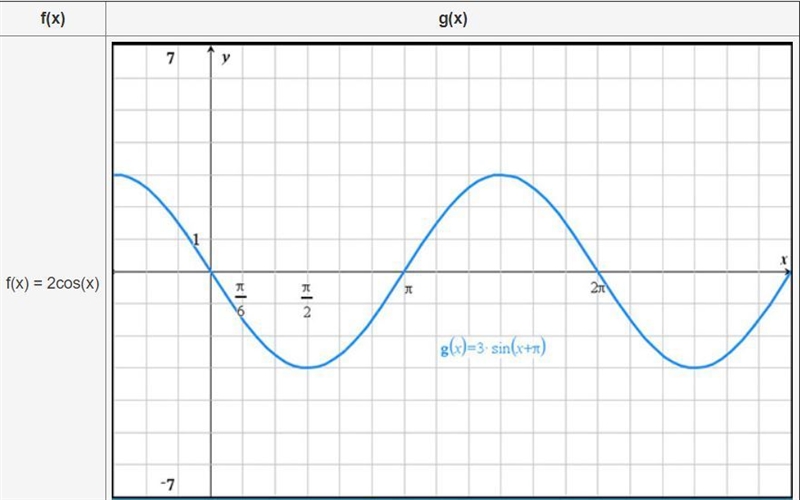 PLEASE HELP FAST! Functions f(x) and g(x) are shown below: Using complete sentences-example-1