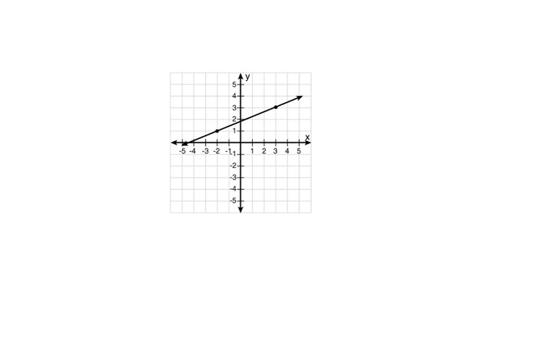 What is the slope of the line shown on the graph?-example-1