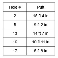 The winner of a golf tournament made five putts for birdies. The lengths of these-example-1