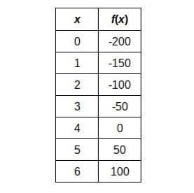 The table below represents a function that can be used to describe Katy's distance-example-1