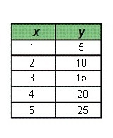 Which table represents an exponential function? The tables are ordered in A,B,C,D-example-1