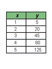 Which table represents an exponential function? The tables are ordered in A,B,C,D-example-2