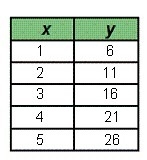 Which table represents an exponential function? The tables are ordered in A,B,C,D-example-4