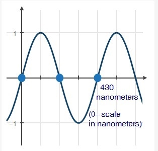 The graph of the sine curve below is of electromagnetic energy that represents indigo-example-1