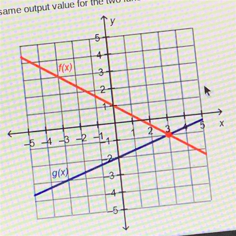 Which input value produces the same output value for the two functions on the graph-example-1