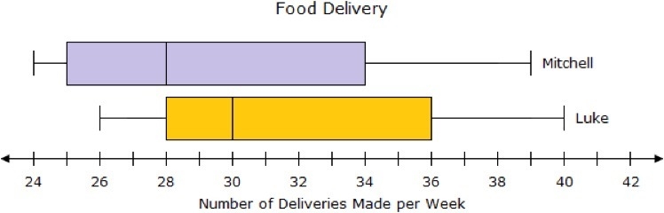 Mitchell and Luke record the number of deliveries they each make for their family-example-1